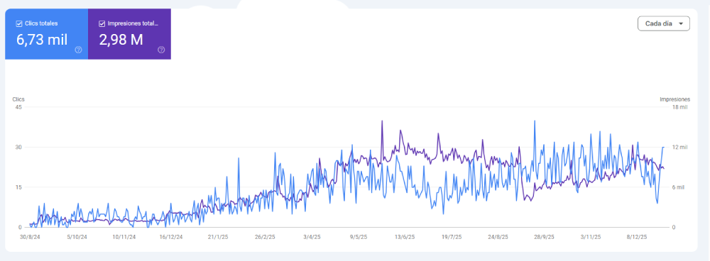 Gráfica de Search Console: clics e impresiones diarios en Google